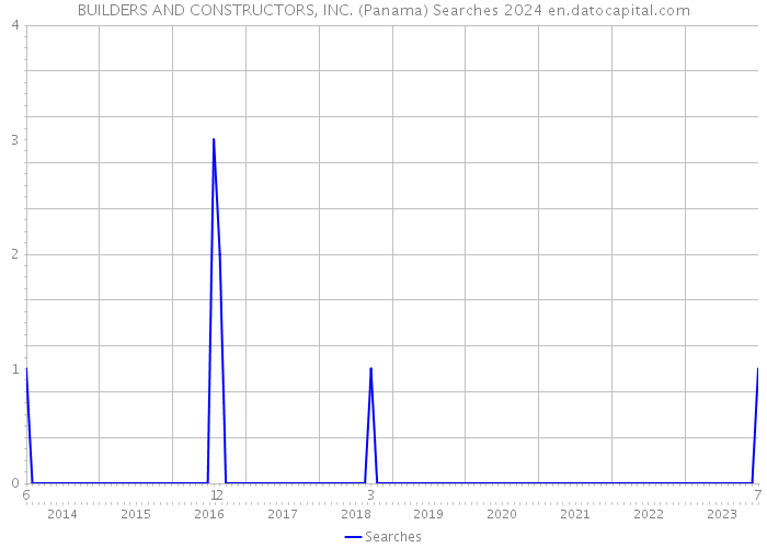 BUILDERS AND CONSTRUCTORS, INC. (Panama) Searches 2024 