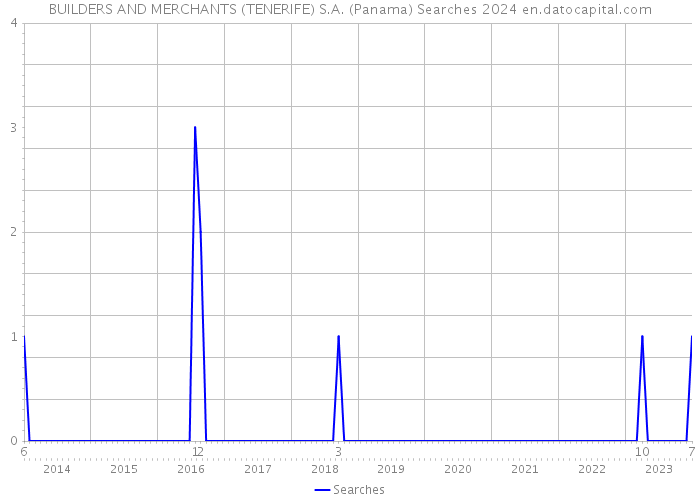 BUILDERS AND MERCHANTS (TENERIFE) S.A. (Panama) Searches 2024 