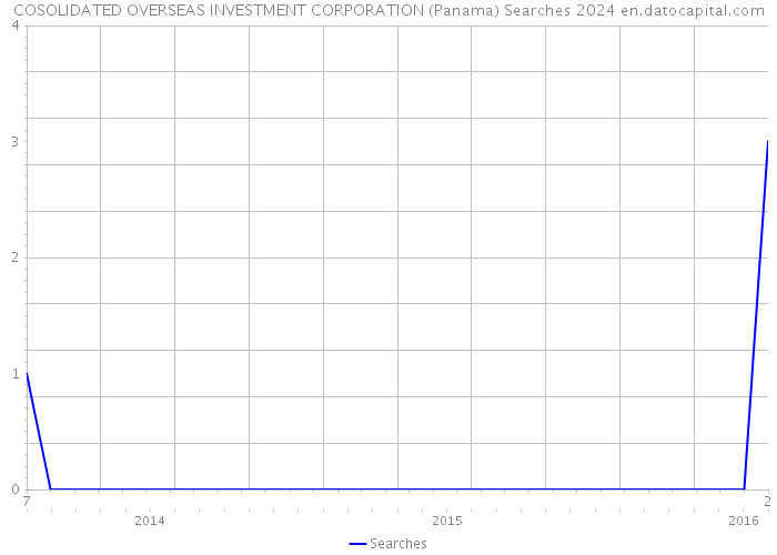 COSOLIDATED OVERSEAS INVESTMENT CORPORATION (Panama) Searches 2024 