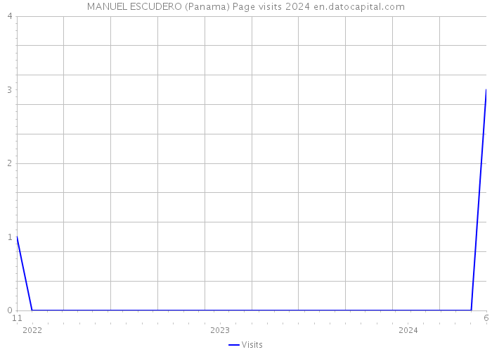 MANUEL ESCUDERO (Panama) Page visits 2024 