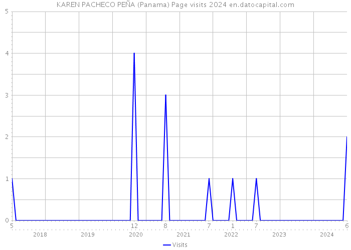 KAREN PACHECO PEÑA (Panama) Page visits 2024 