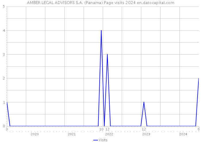 AMBER LEGAL ADVISORS S.A. (Panama) Page visits 2024 