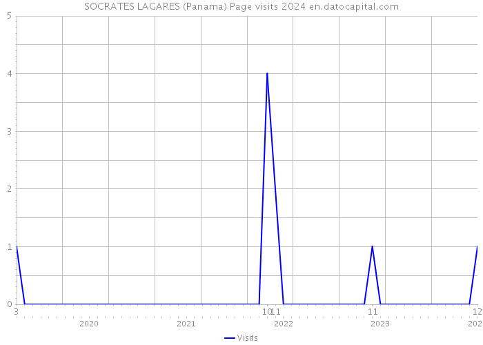 SOCRATES LAGARES (Panama) Page visits 2024 