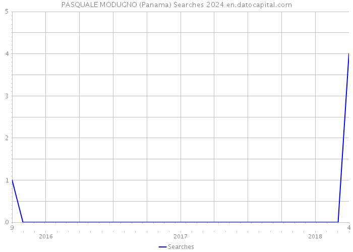 PASQUALE MODUGNO (Panama) Searches 2024 