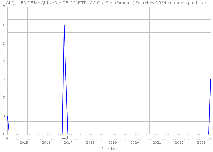 ALQUILER DE MAQUINARIA DE CONSTRUCCION, S.A. (Panama) Searches 2024 