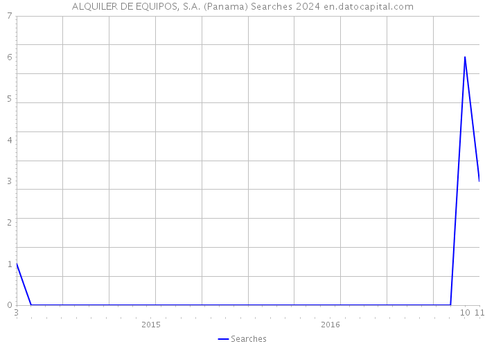 ALQUILER DE EQUIPOS, S.A. (Panama) Searches 2024 