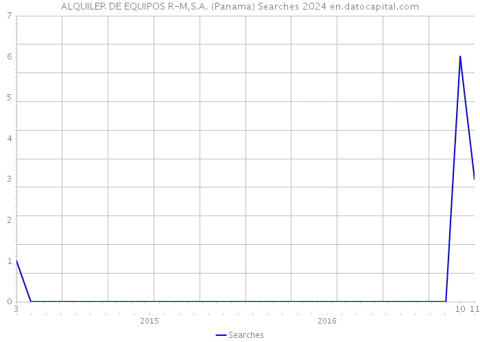 ALQUILER DE EQUIPOS R-M,S.A. (Panama) Searches 2024 