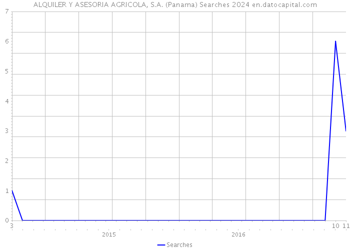 ALQUILER Y ASESORIA AGRICOLA, S.A. (Panama) Searches 2024 