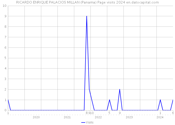 RICARDO ENRIQUE PALACIOS MILLAN (Panama) Page visits 2024 