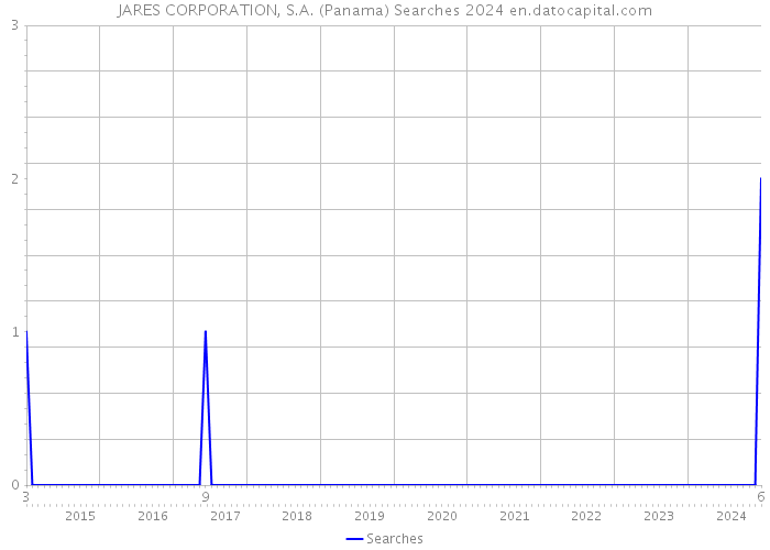 JARES CORPORATION, S.A. (Panama) Searches 2024 