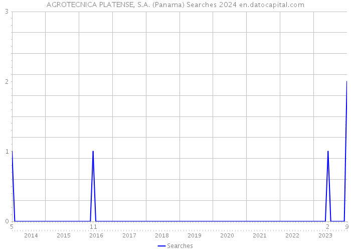 AGROTECNICA PLATENSE, S.A. (Panama) Searches 2024 