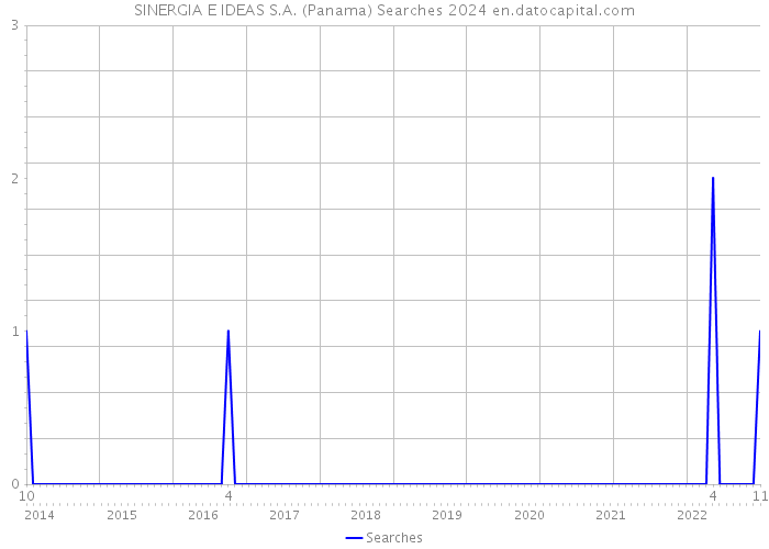 SINERGIA E IDEAS S.A. (Panama) Searches 2024 