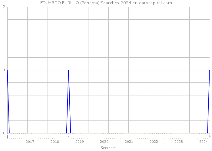 EDUARDO BURILLO (Panama) Searches 2024 