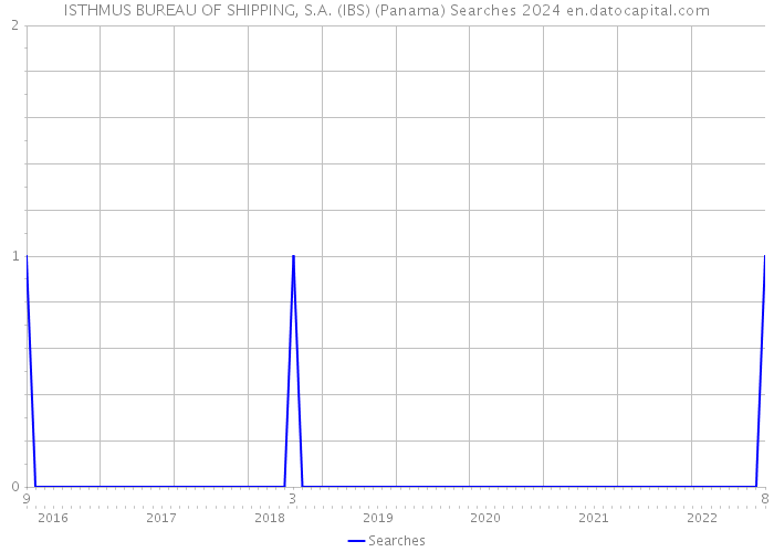 ISTHMUS BUREAU OF SHIPPING, S.A. (IBS) (Panama) Searches 2024 