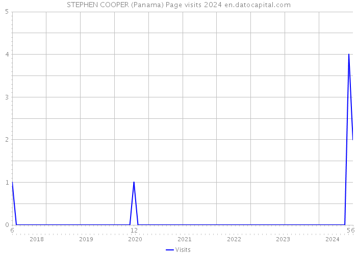 STEPHEN COOPER (Panama) Page visits 2024 