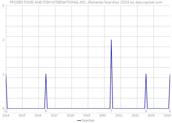 FROZEN FOOD AND FISH INTERNATIONAL INC. (Panama) Searches 2024 