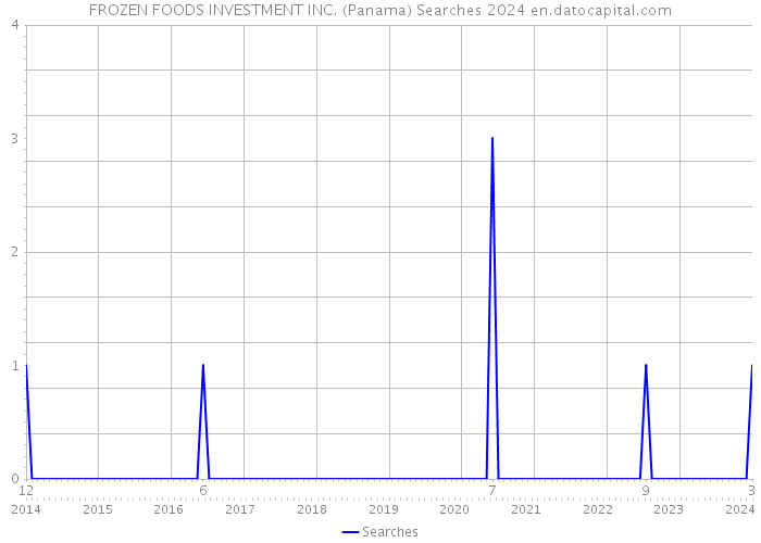 FROZEN FOODS INVESTMENT INC. (Panama) Searches 2024 