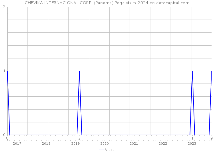 CHEVIKA INTERNACIONAL CORP. (Panama) Page visits 2024 
