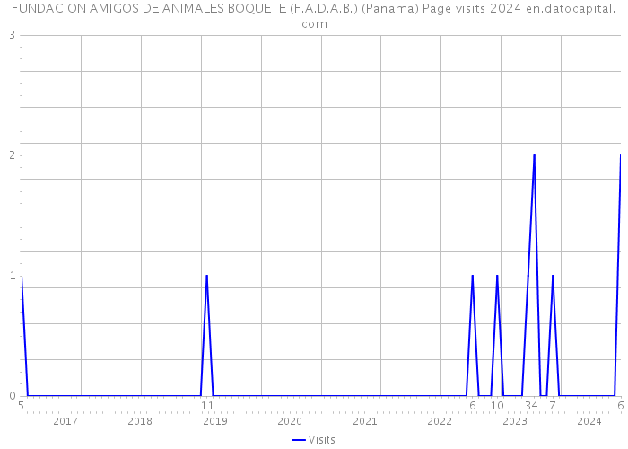 FUNDACION AMIGOS DE ANIMALES BOQUETE (F.A.D.A.B.) (Panama) Page visits 2024 
