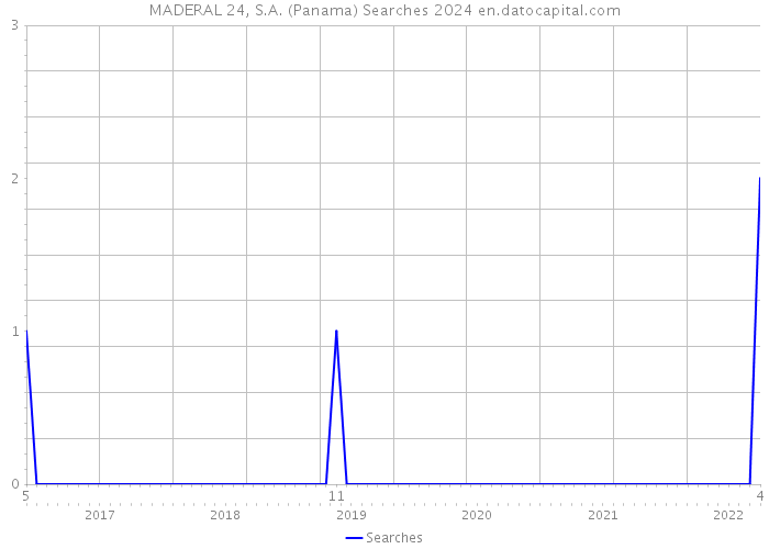 MADERAL 24, S.A. (Panama) Searches 2024 