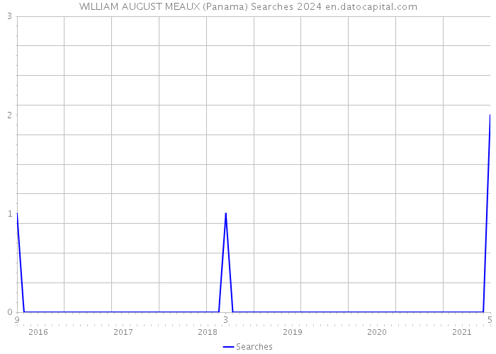 WILLIAM AUGUST MEAUX (Panama) Searches 2024 
