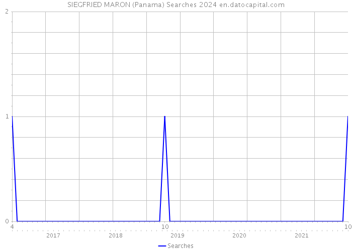 SIEGFRIED MARON (Panama) Searches 2024 