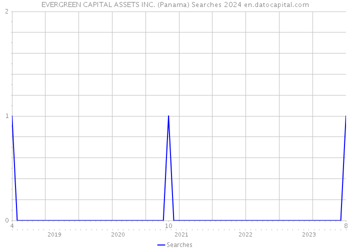 EVERGREEN CAPITAL ASSETS INC. (Panama) Searches 2024 