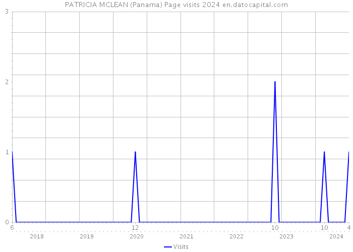 PATRICIA MCLEAN (Panama) Page visits 2024 