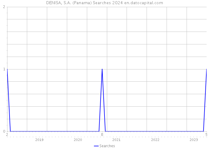 DENISA, S.A. (Panama) Searches 2024 