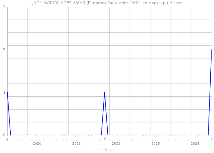 JACK MARCO ADES AMAR (Panama) Page visits 2024 