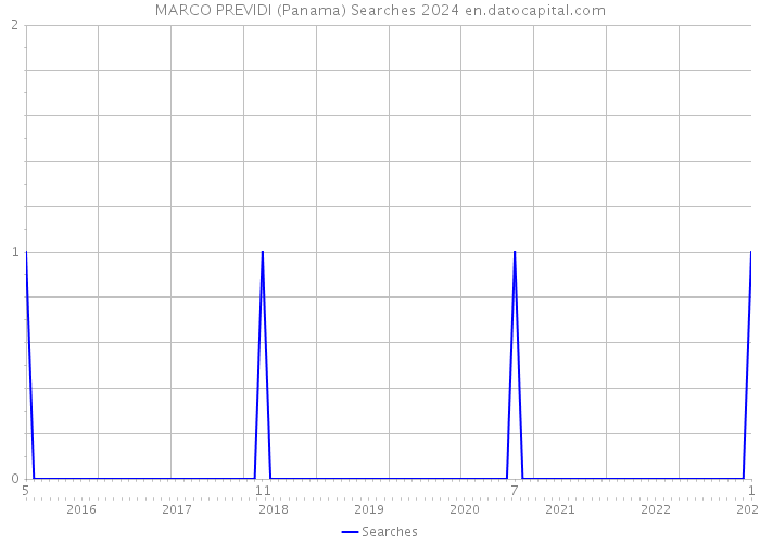 MARCO PREVIDI (Panama) Searches 2024 