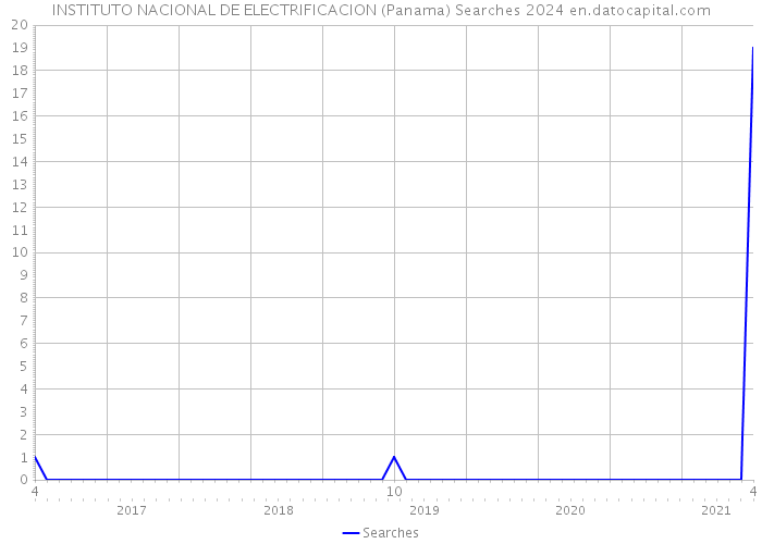 INSTITUTO NACIONAL DE ELECTRIFICACION (Panama) Searches 2024 