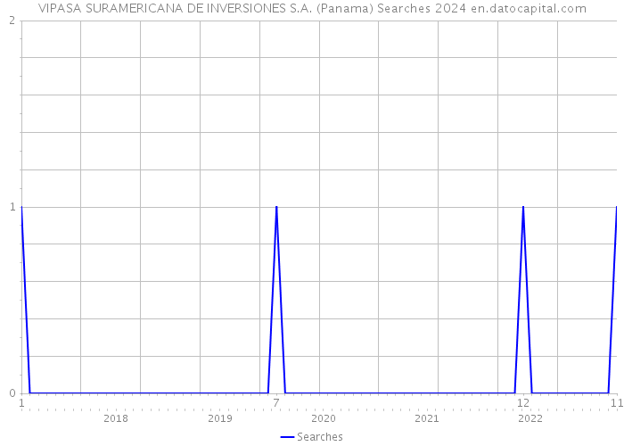 VIPASA SURAMERICANA DE INVERSIONES S.A. (Panama) Searches 2024 