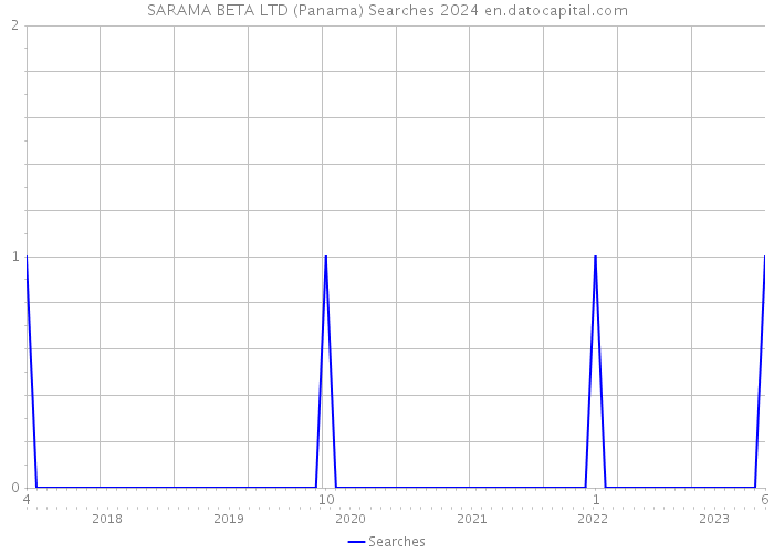 SARAMA BETA LTD (Panama) Searches 2024 