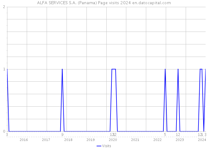 ALFA SERVICES S.A. (Panama) Page visits 2024 