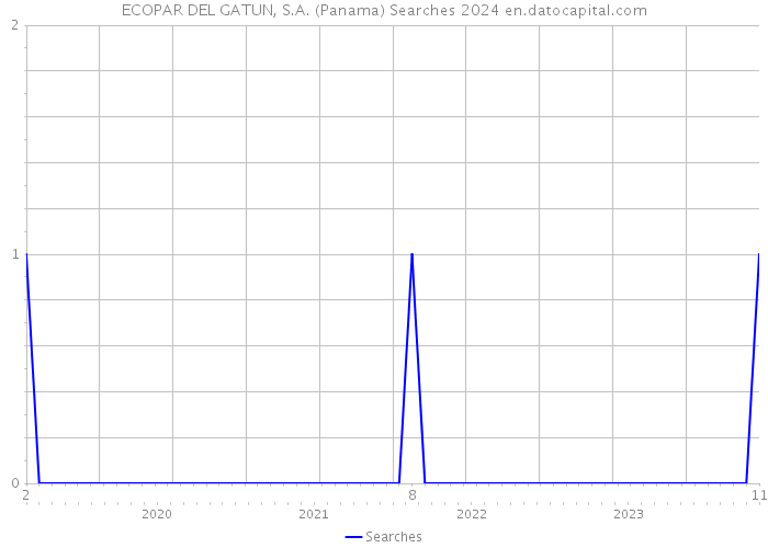 ECOPAR DEL GATUN, S.A. (Panama) Searches 2024 