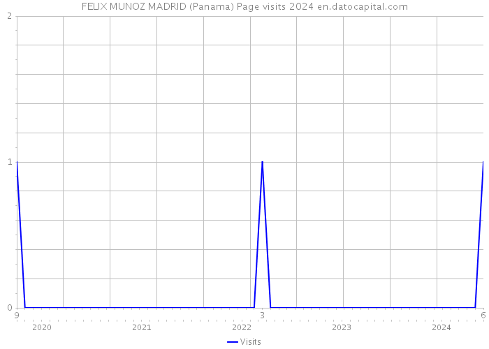 FELIX MUNOZ MADRID (Panama) Page visits 2024 