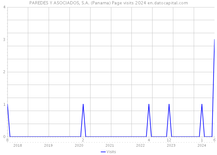 PAREDES Y ASOCIADOS, S.A. (Panama) Page visits 2024 