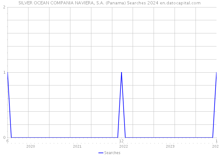 SILVER OCEAN COMPANIA NAVIERA, S.A. (Panama) Searches 2024 