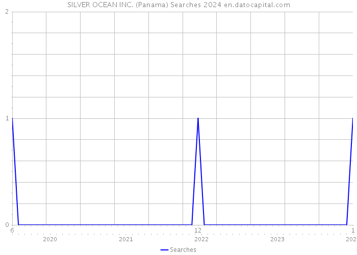 SILVER OCEAN INC. (Panama) Searches 2024 