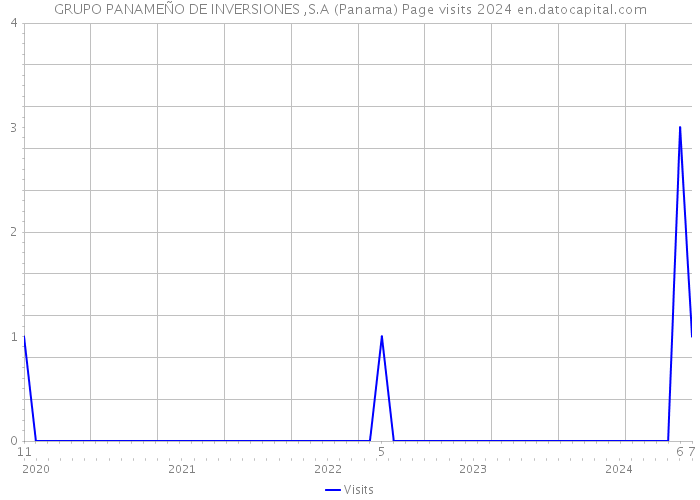 GRUPO PANAMEÑO DE INVERSIONES ,S.A (Panama) Page visits 2024 