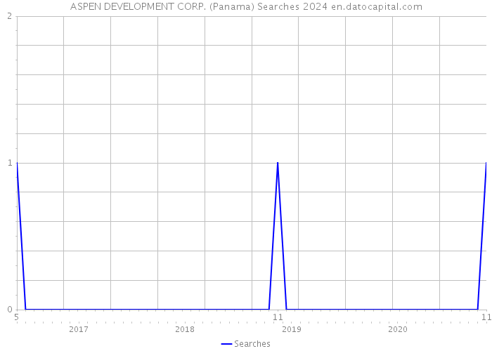 ASPEN DEVELOPMENT CORP. (Panama) Searches 2024 
