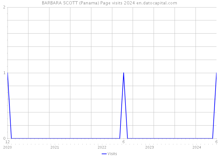 BARBARA SCOTT (Panama) Page visits 2024 