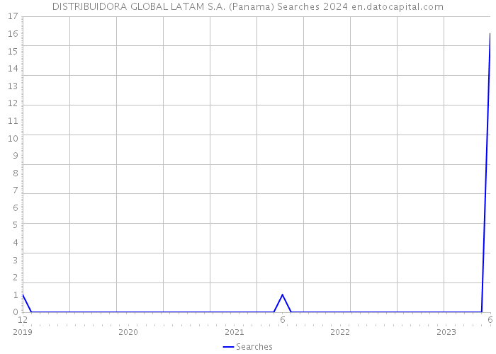 DISTRIBUIDORA GLOBAL LATAM S.A. (Panama) Searches 2024 