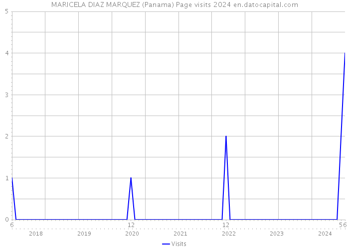 MARICELA DIAZ MARQUEZ (Panama) Page visits 2024 