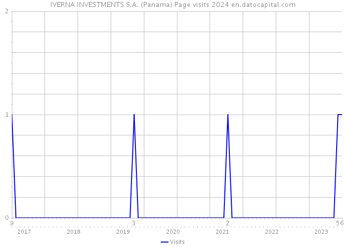 IVERNA INVESTMENTS S.A. (Panama) Page visits 2024 