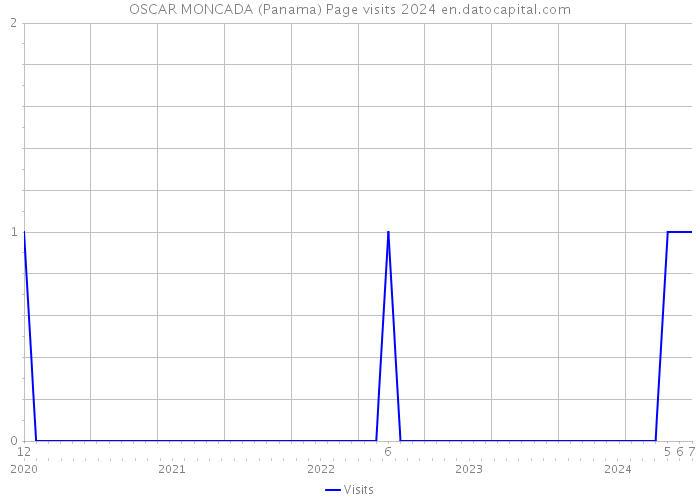 OSCAR MONCADA (Panama) Page visits 2024 