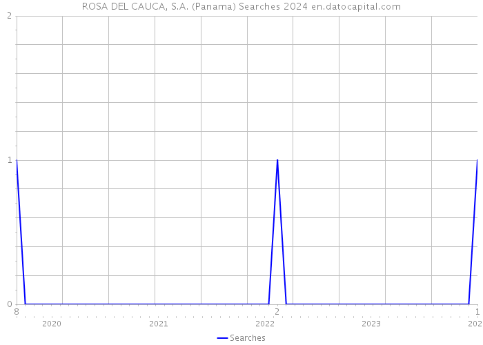 ROSA DEL CAUCA, S.A. (Panama) Searches 2024 