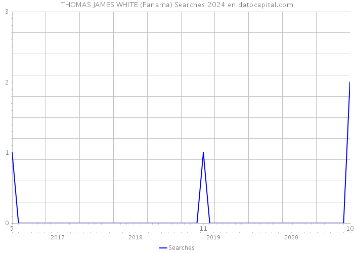 THOMAS JAMES WHITE (Panama) Searches 2024 