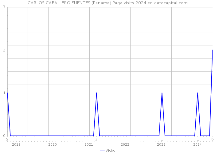 CARLOS CABALLERO FUENTES (Panama) Page visits 2024 